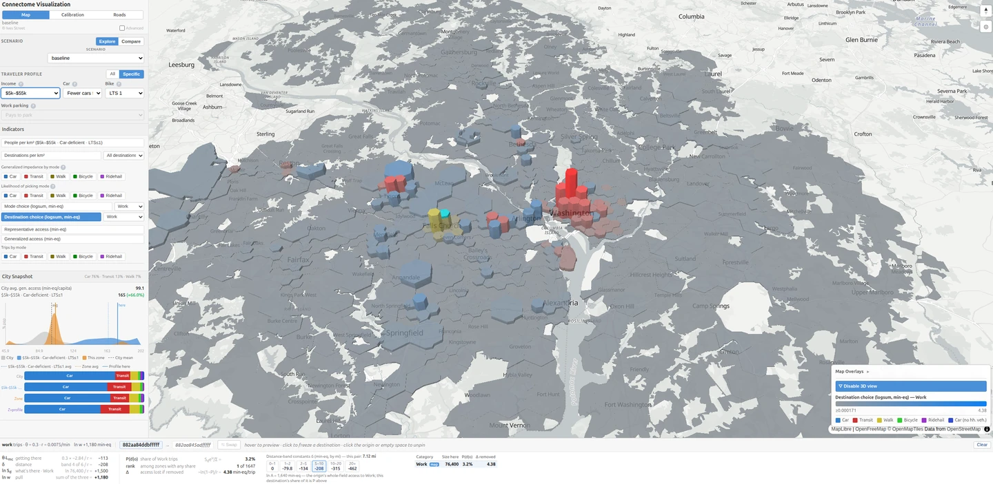 Screenshot of the Connectome visualization: a 3D hexagon map of the Washington region showing which destinations matter most for work trips from one origin neighborhood, with traveler-profile controls on the left and trip statistics below.